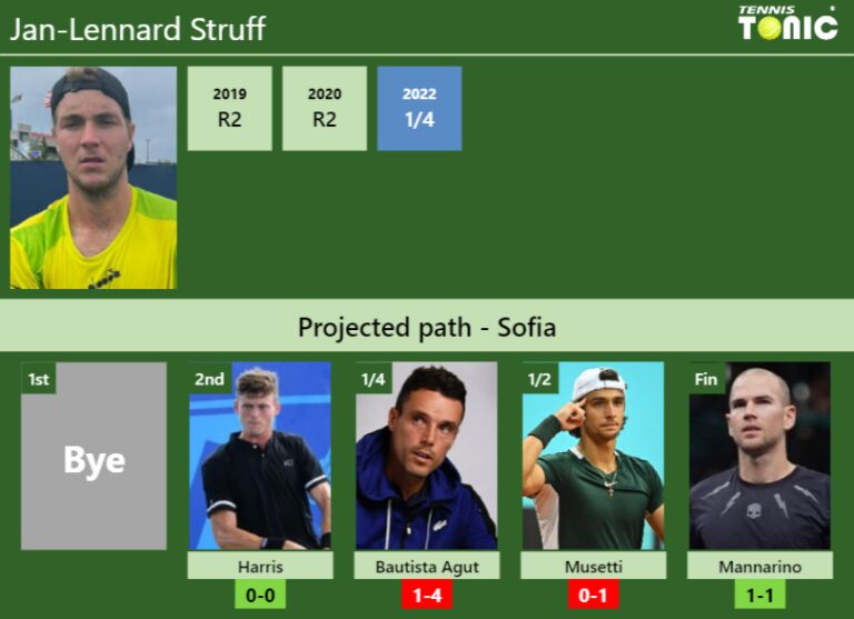 Sofia Draw Jan Lennard Struff S Prediction With Harris Next H H And