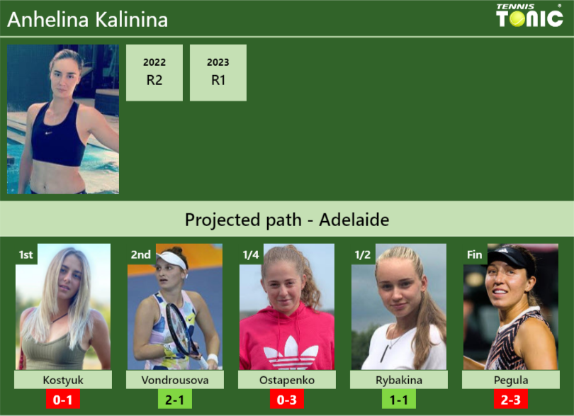 Adelaide Draw Anhelina Kalinina S Prediction With Kostyuk Next H H