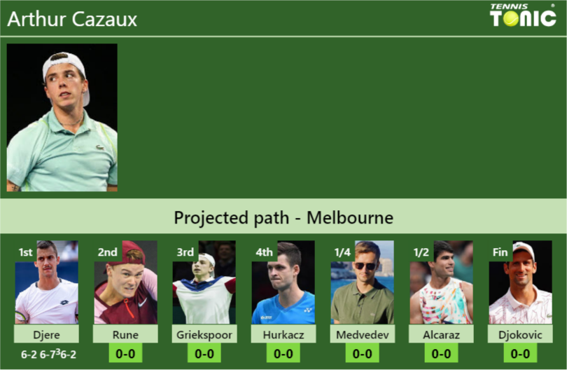 UPDATED R2 Prediction H2H Of Arthur Cazaux S Draw Vs Rune