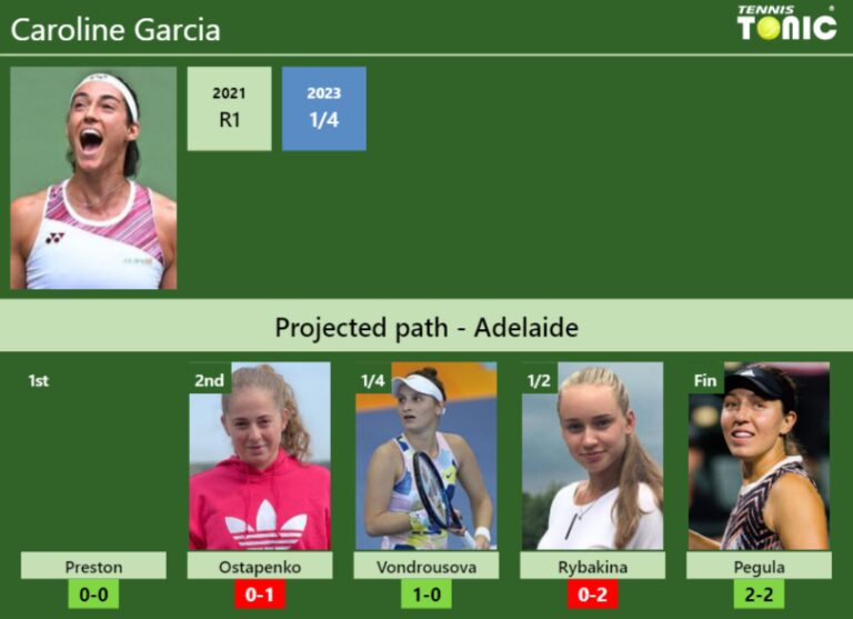 Adelaide Draw Caroline Garcia S Prediction With Preston Next H H And