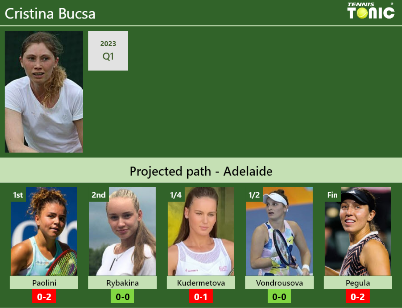 Adelaide Draw Cristina Bucsa S Prediction With Paolini Next H H And