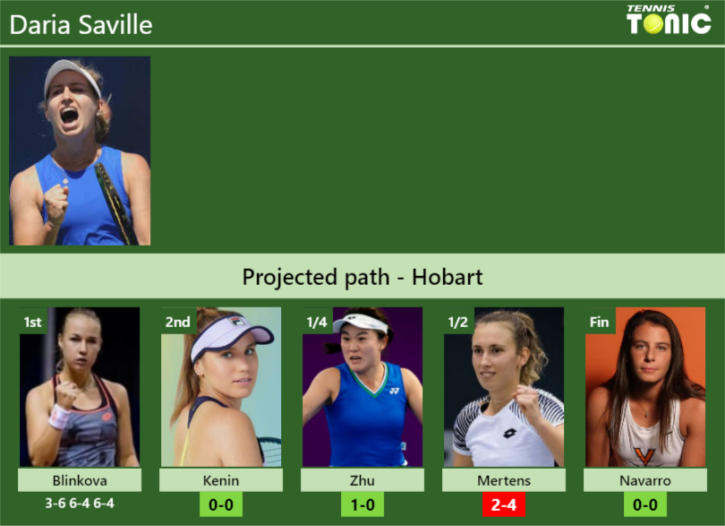 Updated R Prediction H H Of Daria Saville S Draw Vs Kenin Zhu