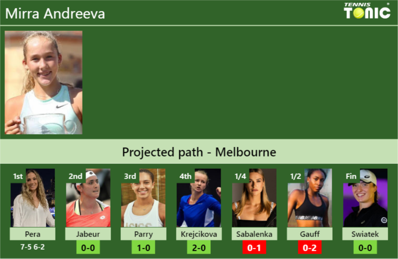 UPDATED R2 Prediction H2H Of Mirra Andreeva S Draw Vs Jabeur Parry