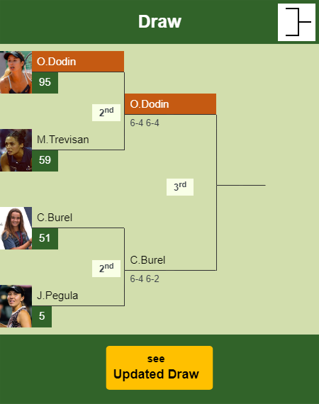 Oceane Dodin Shocks Trevisan In The 2nd Round To Battle Vs Burel