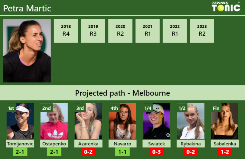 AUSTRALIAN OPEN DRAW Petra Martic S Prediction With Tomljanovic Next