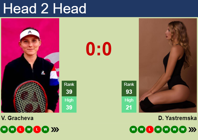 H H Prediction Of Varvara Gracheva Vs Dayana Yastremska At The