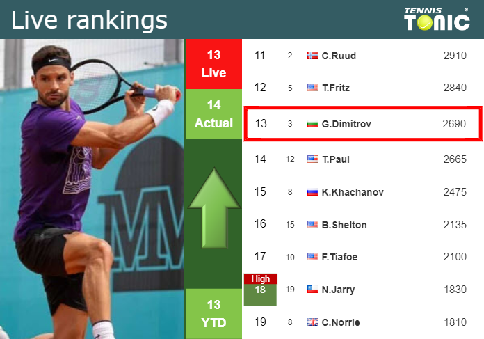 LIVE RANKINGS Dimitrov Improves His Rank Just Before Competing Against