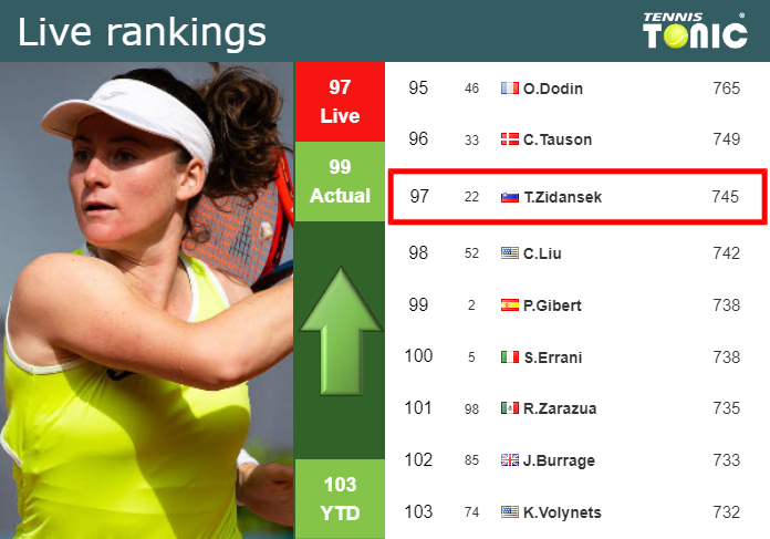 Live Rankings Zidansek Improves Her Position Just Before Squaring Off