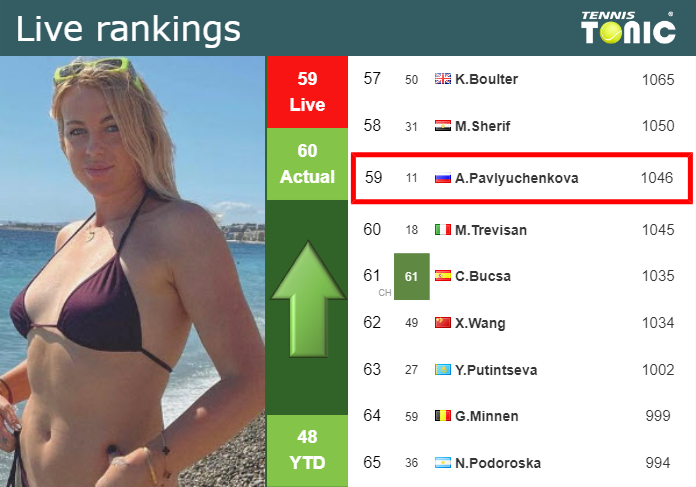 LIVE RANKINGS Pavlyuchenkova Improves Her Rank Right Before Playing