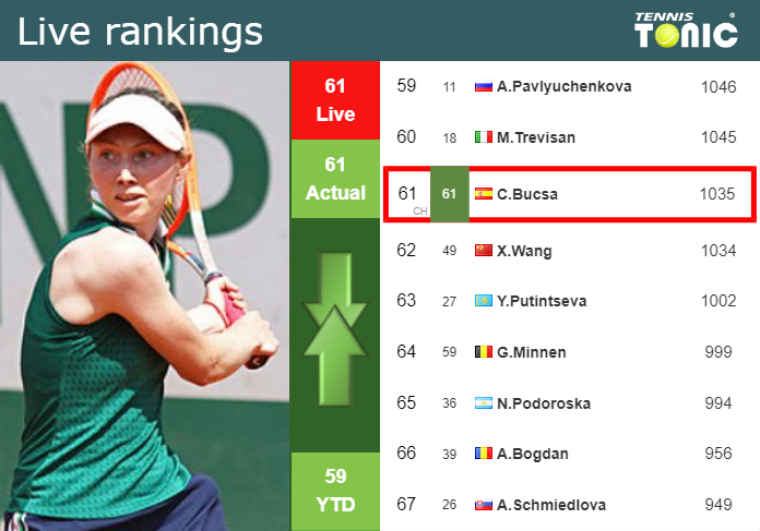 Live Rankings Bucsa S Rankings Ahead Of Taking On Paolini In Adelaide