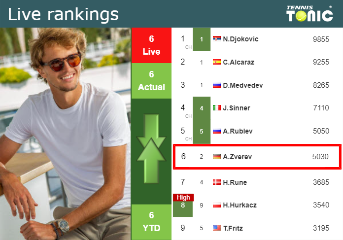 Live Rankings Zverev S Rankings Right Before Fighting Against Medvedev