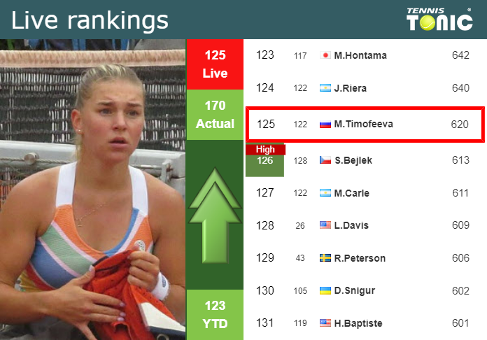 Live Rankings Timofeeva Improves Her Position Just Before Squaring Off