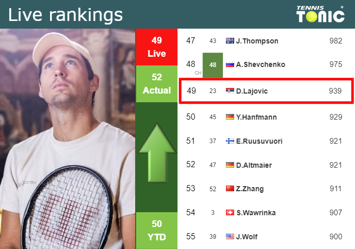 LIVE RANKINGS Lajovic Betters His Rank Prior To Squaring Off With