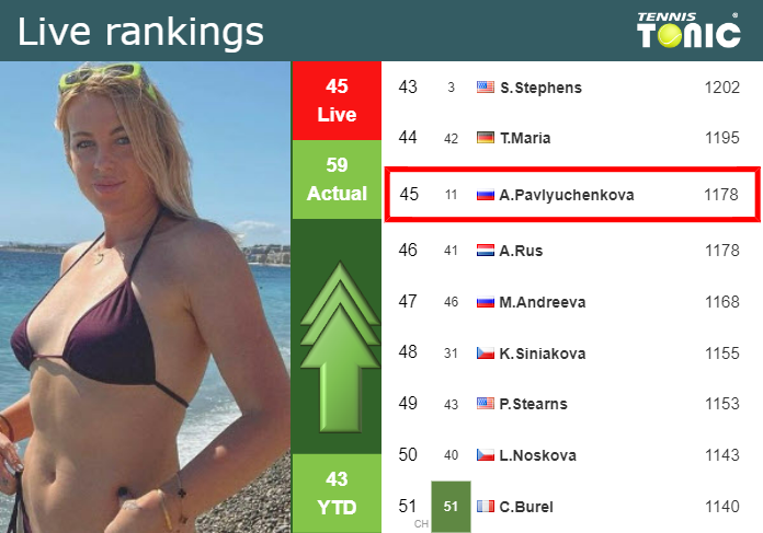 Live Rankings Pavlyuchenkova Betters Her Position Ahead Of Squaring