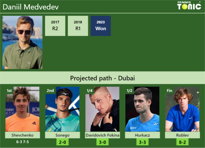 UPDATED R2 Prediction H2H Of Daniil Medvedev S Draw Vs Sonego