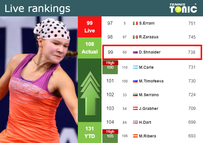 Live Rankings Shnaider Improves Her Ranking Ahead Of Squaring Off With