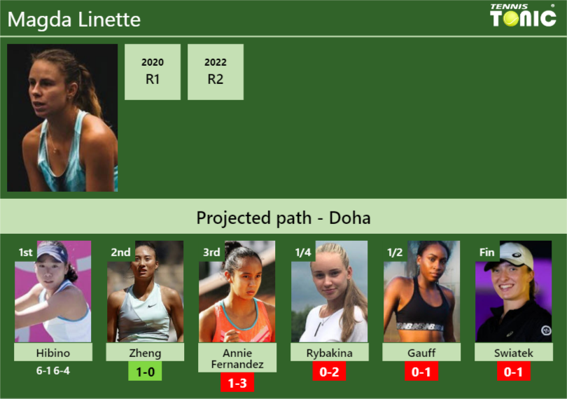 UPDATED R2 Prediction H2H Of Magda Linette S Draw Vs Zheng Annie