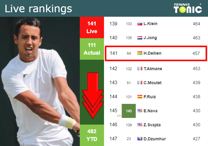 Live Rankings Dellien Loses Positions Ahead Of Competing Against