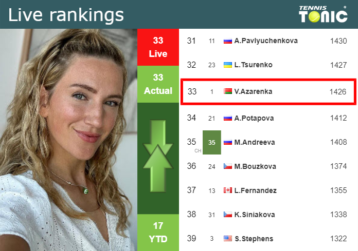 LIVE RANKINGS Azarenka S Rankings Ahead Of Facing Frech In Doha