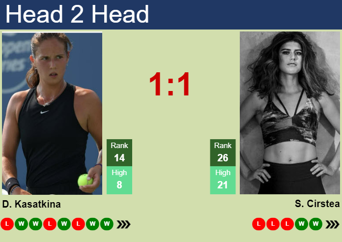 H H Prediction Of Daria Kasatkina Vs Sorana Cirstea In Abu Dhabi With