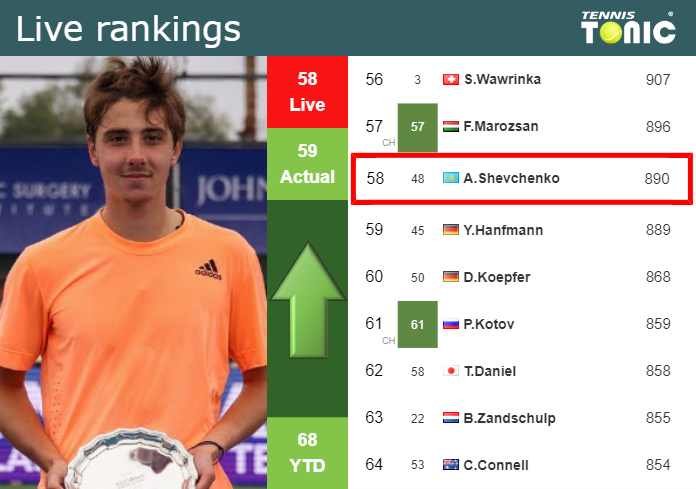 Live Rankings Shevchenko Betters His Position Just Before Playing