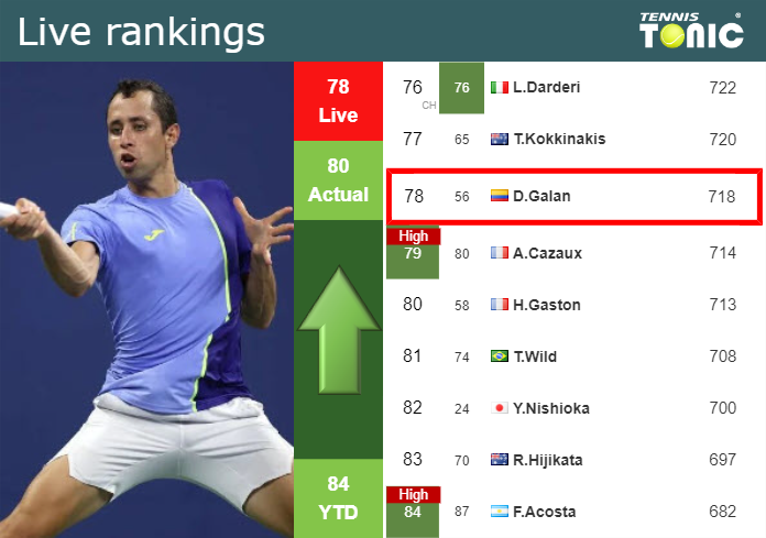 Live Rankings Elahi Galan Riveros Improves His Rank Before Facing