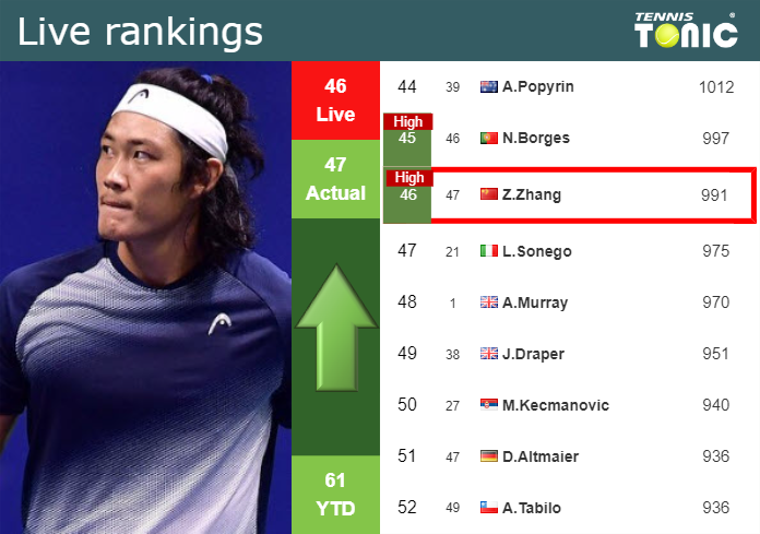 LIVE RANKINGS Zhang Achieves A New Career High Right Before Competing