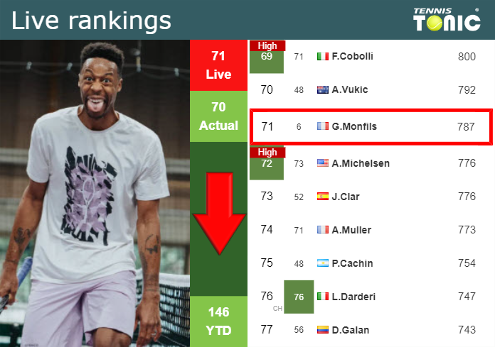 LIVE RANKINGS Monfils Loses Positions Right Before Squaring Off With