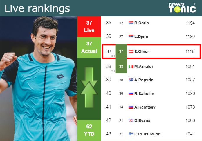 Live Rankings Ofner S Rankings Before Squaring Off With De Minaur In