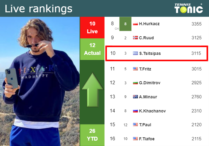 LIVE RANKINGS Tsitsipas Improves His Ranking Prior To Squaring Off