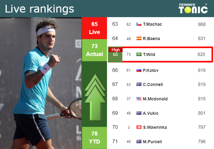 LIVE RANKINGS Seyboth Wild Achieves A New Career High Right Before