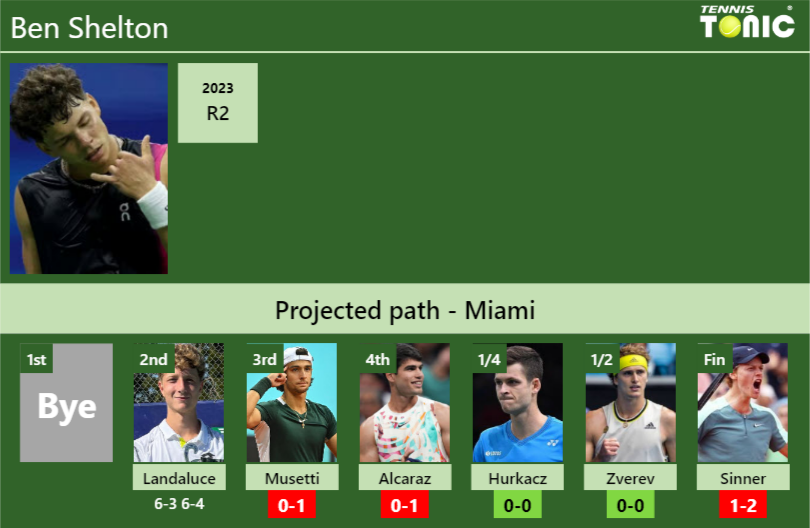 Updated R Prediction H H Of Ben Shelton S Draw Vs Musetti Alcaraz