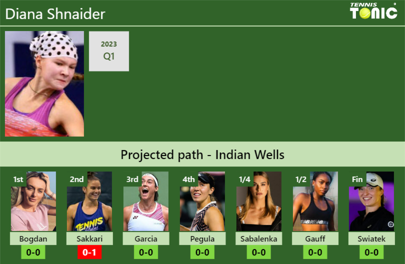 Indian Wells Draw Diana Shnaider S Prediction With Bogdan Next H H