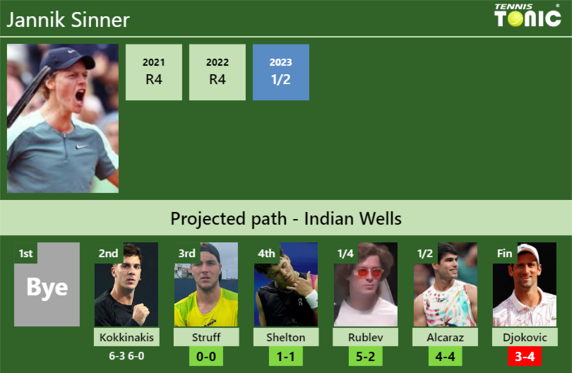 UPDATED R3 Prediction H2H Of Jannik Sinner S Draw Vs Struff