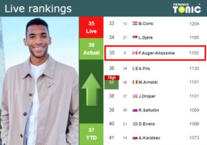 LIVE RANKINGS Auger Aliassime Improves His Rank Right Before Playing