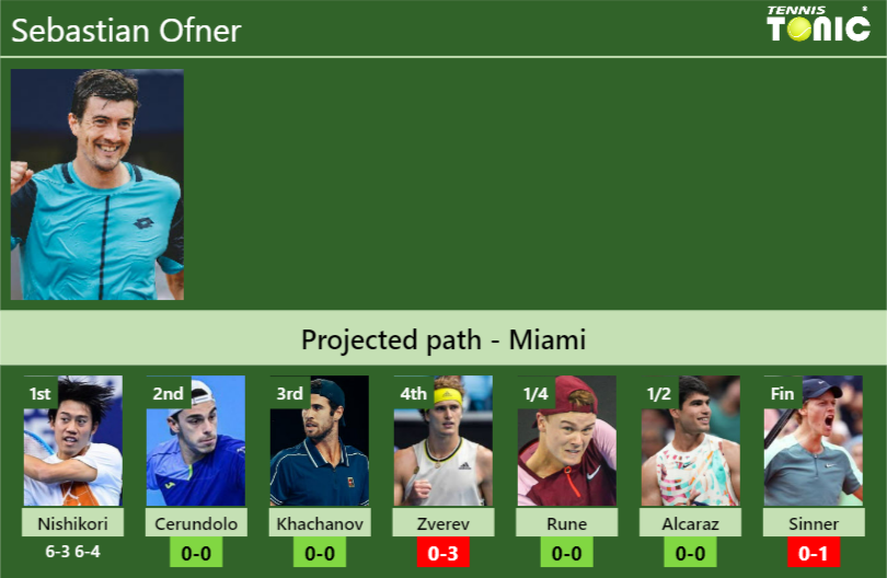 Updated R Prediction H H Of Sebastian Ofner S Draw Vs Cerundolo