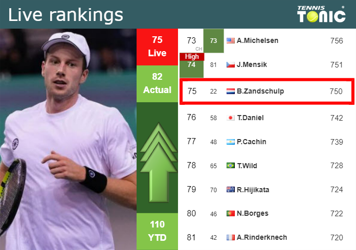 LIVE RANKINGS Van De Zandschulp Improves His Rank Ahead Of Taking On