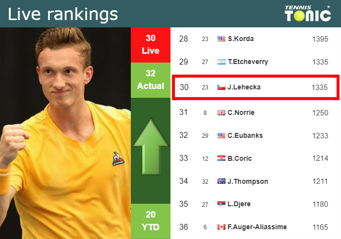 LIVE RANKINGS Lehecka Betters His Position Prior To Facing Tsitsipas