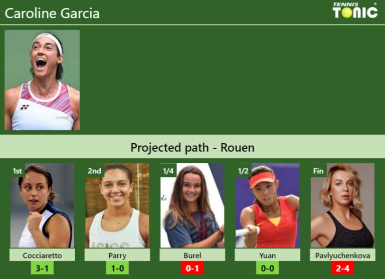 Rouen Draw Caroline Garcia S Prediction With Cocciaretto Next H H And