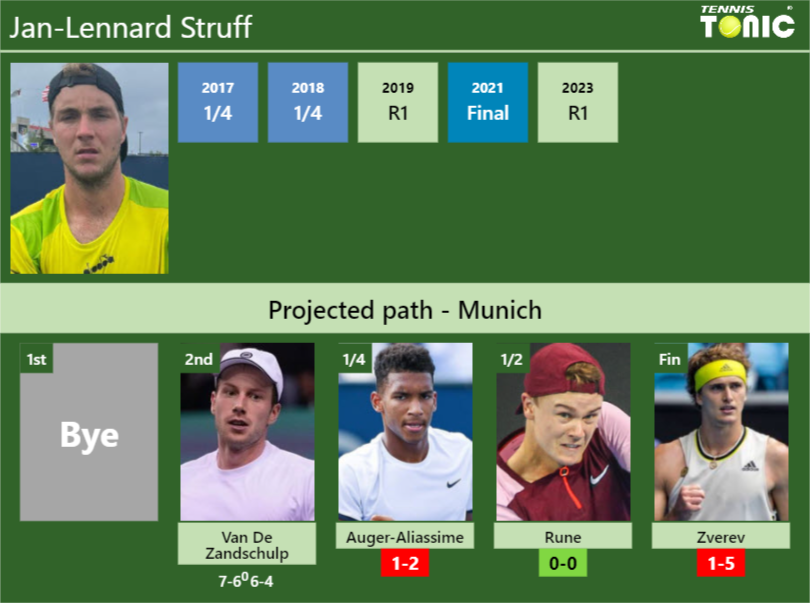 UPDATED QF Prediction H2H Of Jan Lennard Struff S Draw Vs Auger