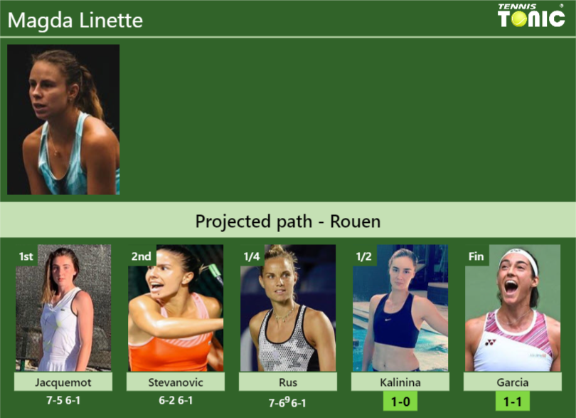 UPDATED SF Prediction H2H Of Magda Linette S Draw Vs Kalinina