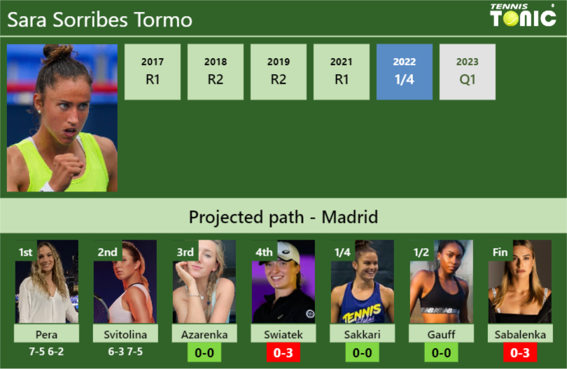 Updated R Prediction H H Of Sara Sorribes Tormo S Draw Vs Azarenka