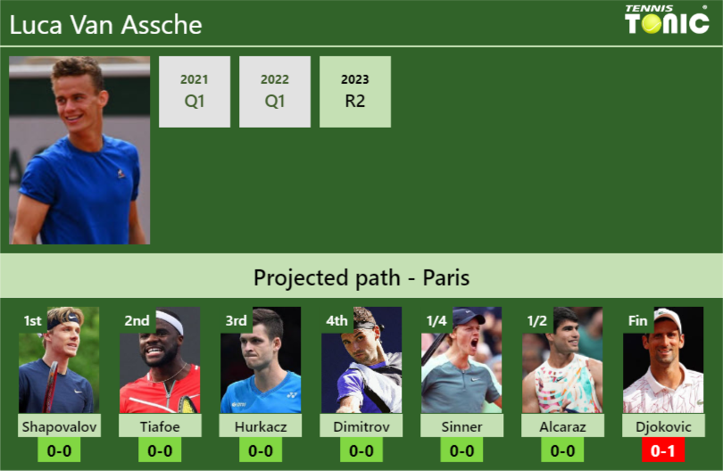 FRENCH OPEN DRAW Luca Van Assche S Prediction With Shapovalov Next