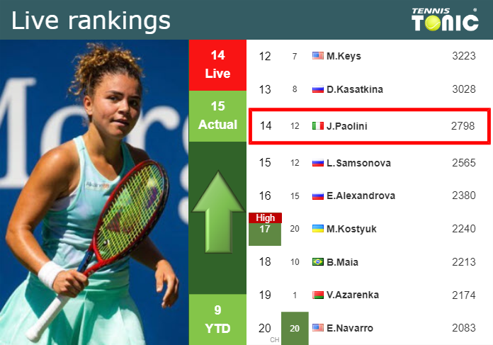 LIVE RANKINGS Paolini Improves Her Ranking Ahead Of Facing Gavrilova