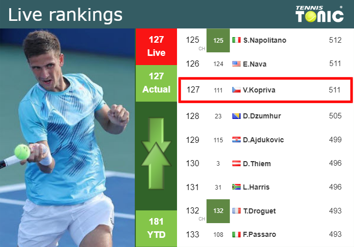 Live Rankings Kopriva S Rankings Prior To Squaring Off With Valkusz At