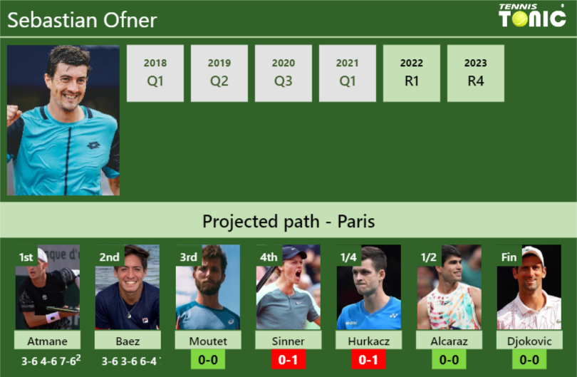 UPDATED R3 Prediction H2H Of Sebastian Ofner S Draw Vs Moutet