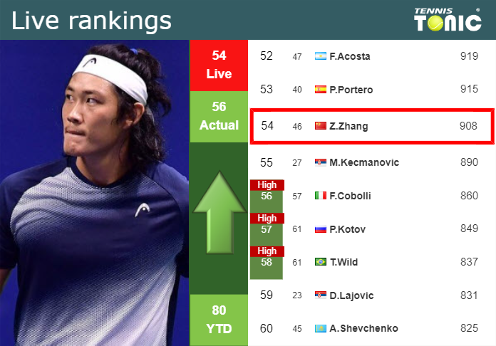 LIVE RANKINGS Zhang Improves His Rank Prior To Facing Shelton In Rome