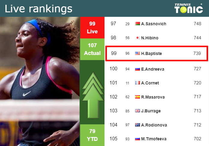 Live Rankings Baptiste Improves Her Rank Ahead Of Competing Against