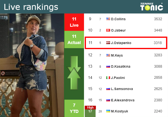 Live Rankings Ostapenko S Rankings Just Before Squaring Off With