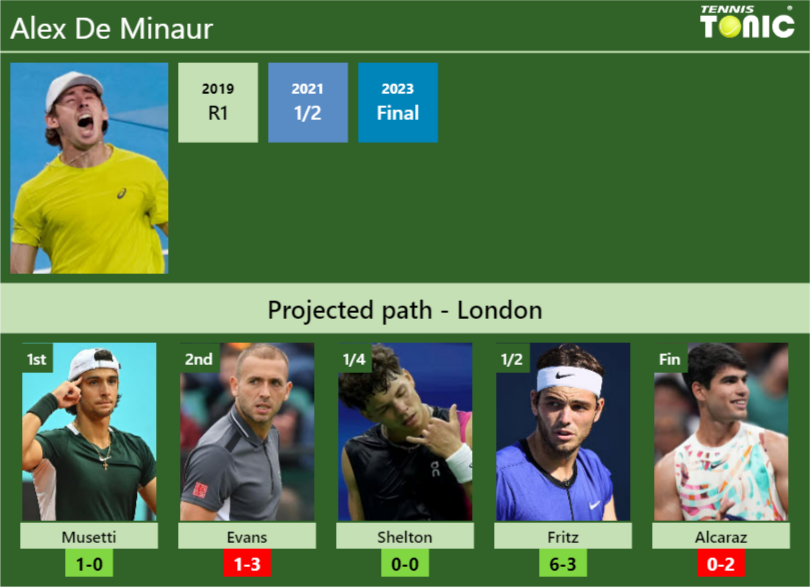 LONDON DRAW Alex De Minaur S Prediction With Musetti Next H2H And